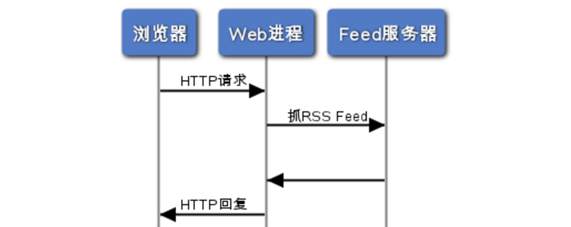 ../../_images/fetch-rss-simple.png