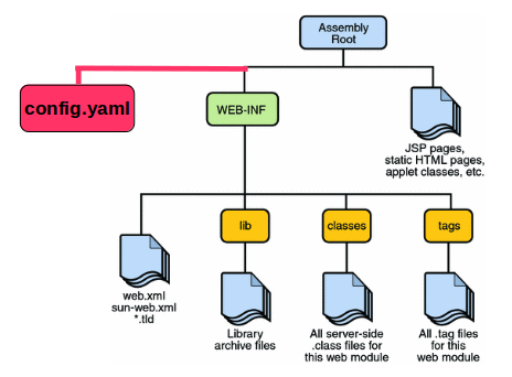 ../../_images/where-to-put-config-yaml-war-struct.png
